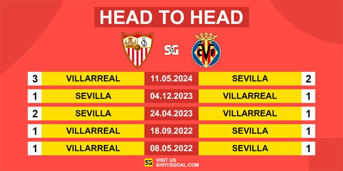 Prediksi LaLiga 24/25 : Sevilla Vs Villarreal