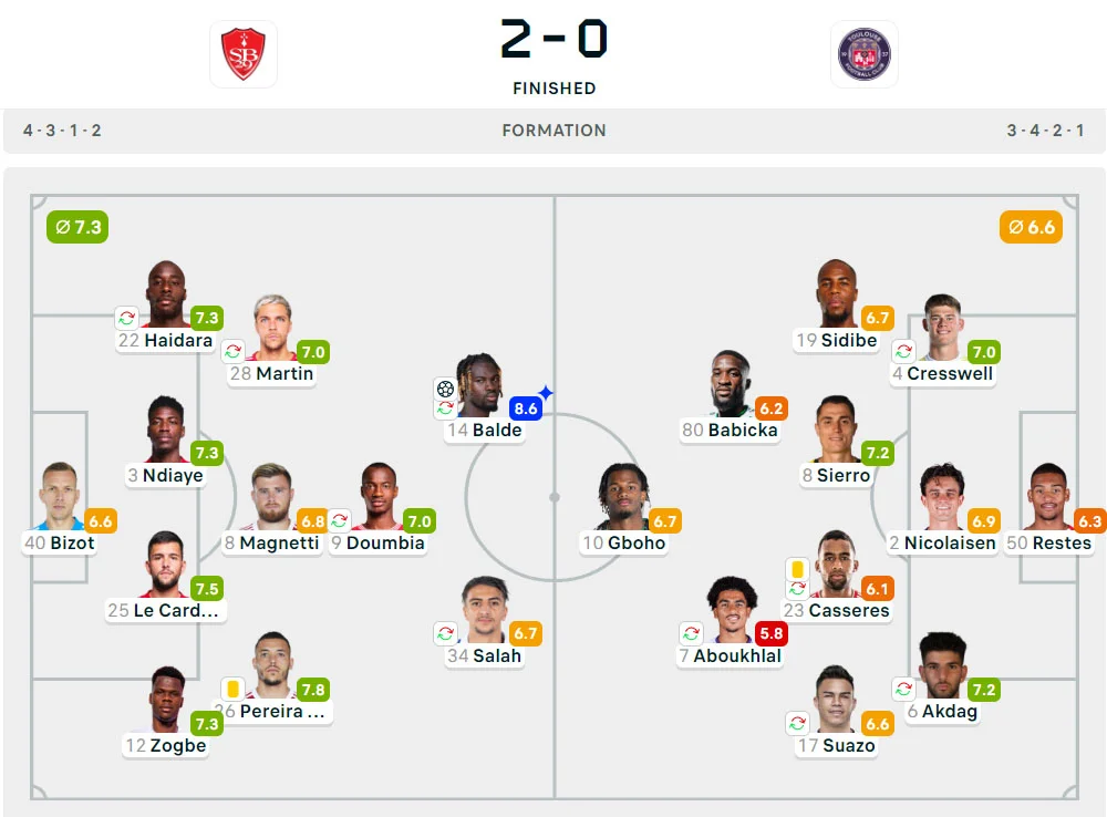 Liga Prancis 2024-2025: Brest 2-0 Toulouse