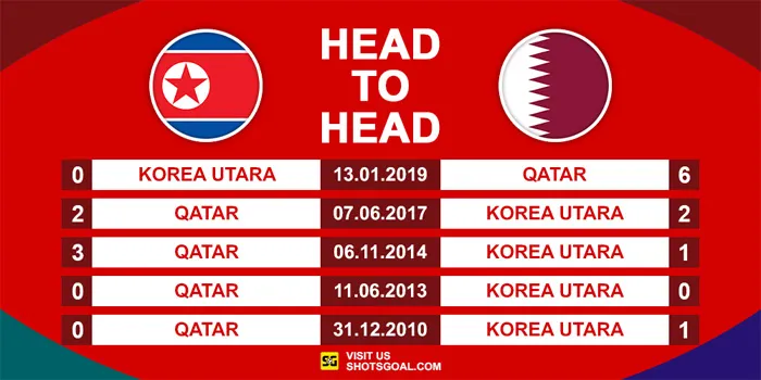 Prediksi Kualifikasi Piala Dunia 2026 : Korea Utara Vs Qatar